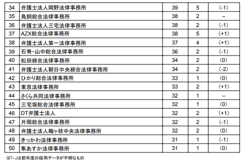 西村あさひの所属600人超 採用数最多はベリーベスト 73期弁護士の動向調査 Vol 3 弁護士ドットコムタイムズ