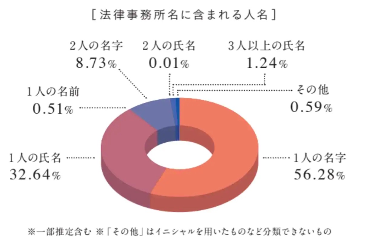 法律事務所名を大分析 人名か地名 長さは 言語学やgoogleにとって望ましい名とは Chapter01 弁護士ドットコムタイムズ