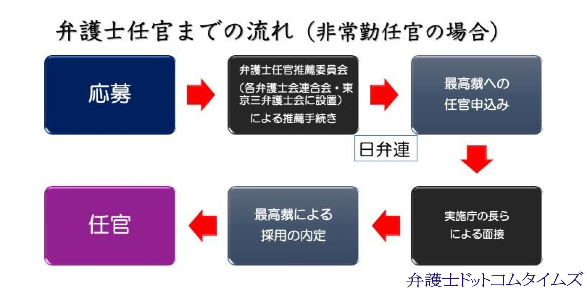 弁護士をしながら裁判官に 非常勤任官 東京弁護士会では約1 5 2倍の応募 弁護士ドットコムタイムズ