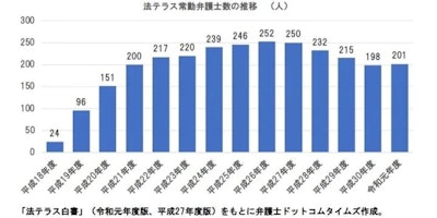 法テラス常勤弁護士が5年ぶり増加　経験者にも求人