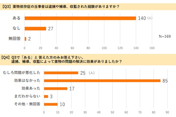逮捕等「効果なし」「問題悪化」が8割　薬物問題を抱える家族、アンケート結果を公開