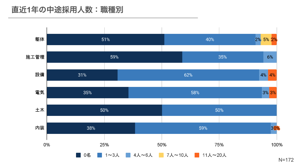 中途採用人数：職種別