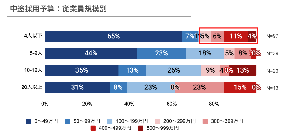 中途採用予算：従業員規模別