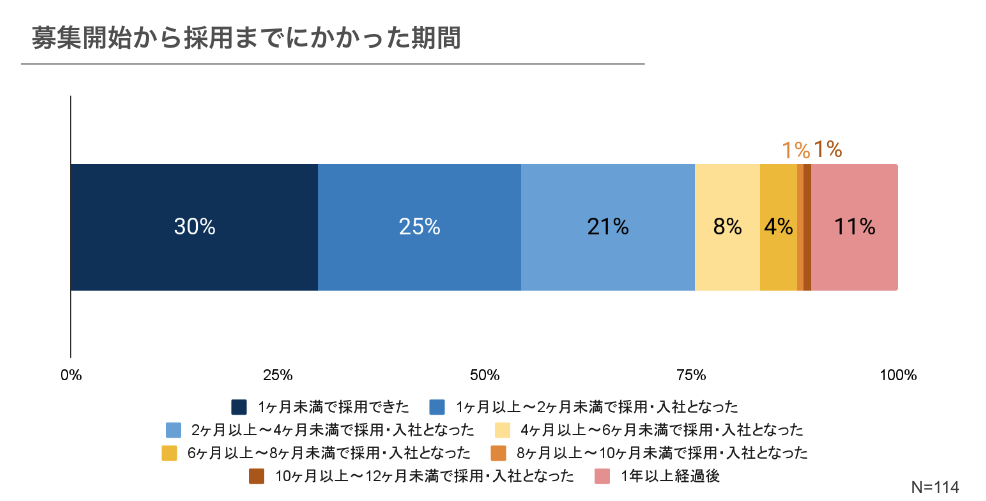 中途採用にかかった期間