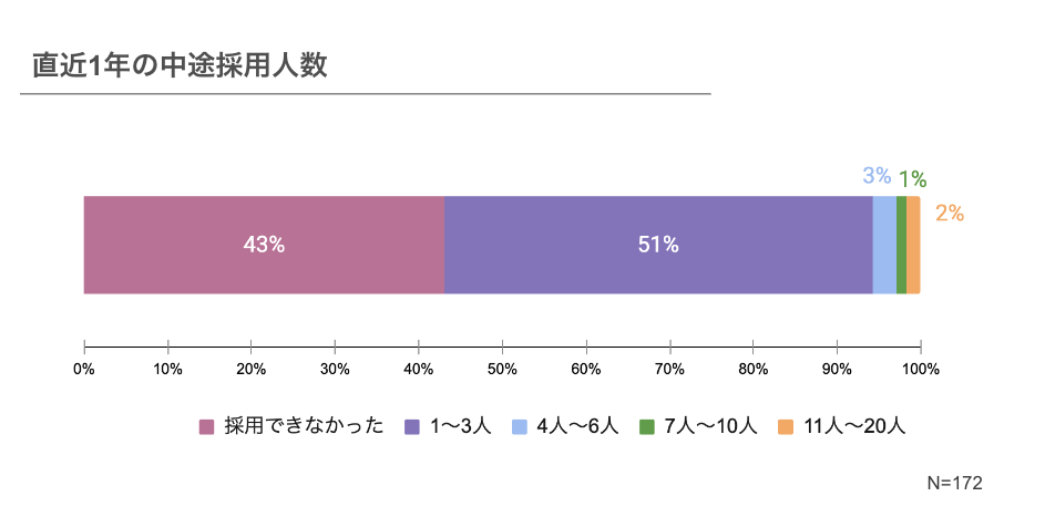 中途採用の人数