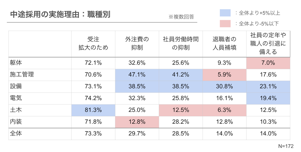 中途採用の実施理由：職種