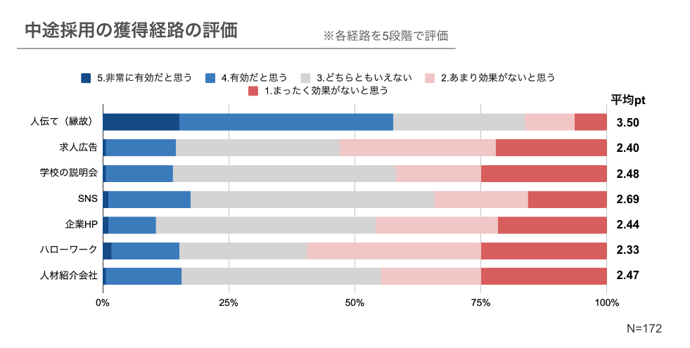 中途採用の獲得経路の評価