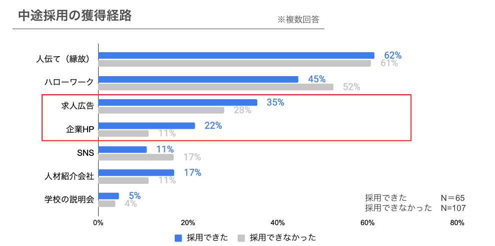 中途採用の獲得経路：採用成否