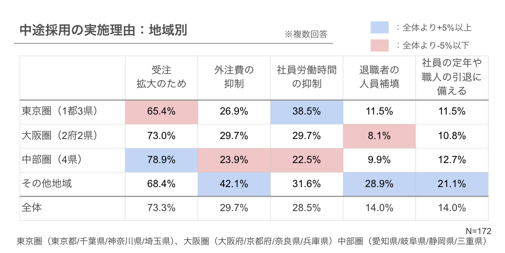 中途採用の実施理由：地域別