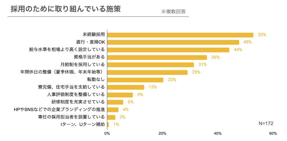 採用のために取り組んでいる施策