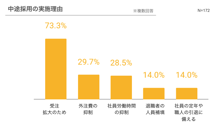 中途採用の実施理由