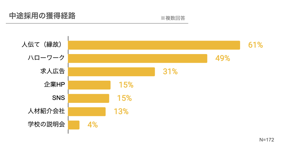 中途採用の獲得経路