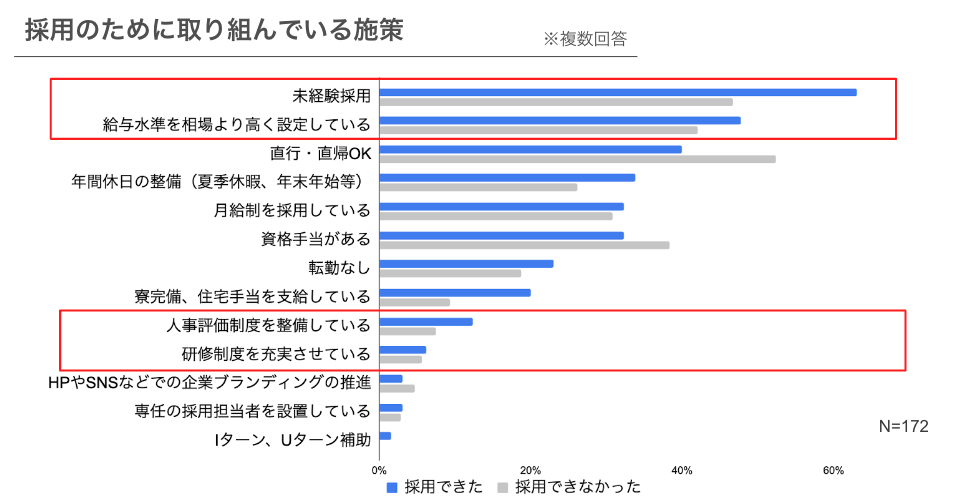 採用のために取り組んでいる施策