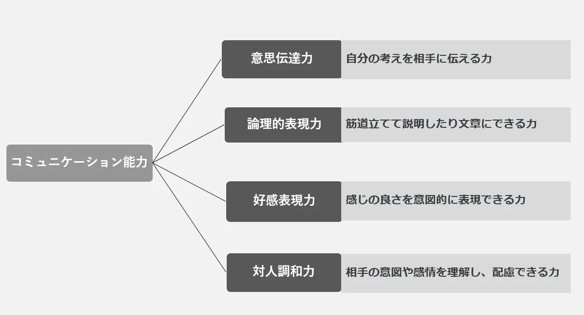 コミュニケーション能力とは？意味、4つの要素、高め方などを解説