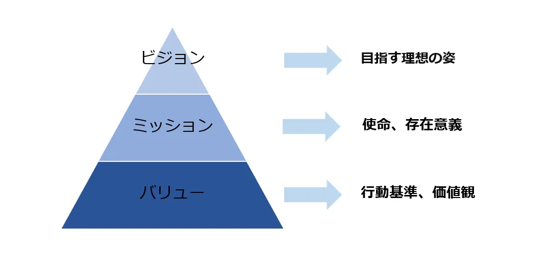 ビジョン、ミッション、バリューとは？意味やメリットを紹介！