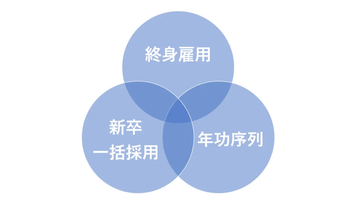 終身 雇用 メリット