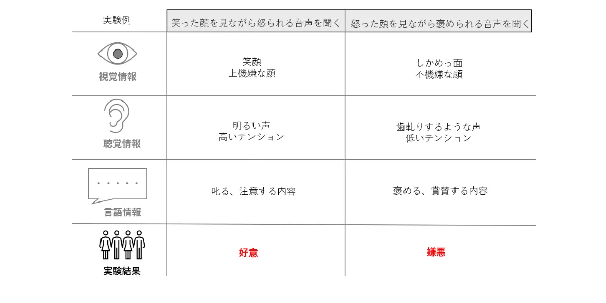 初対面から好い印象を与える法 メラビアンの法則とは？相手に良い印象を与えるために意識すべきこと