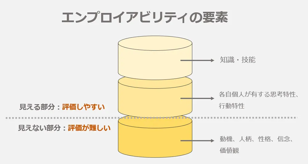 FὕΈをつかむエンプロイアビリティの磨き方ᾴἘῈ エンプロイアビリティとは、どんな能力？今の時代に企業が意識す
