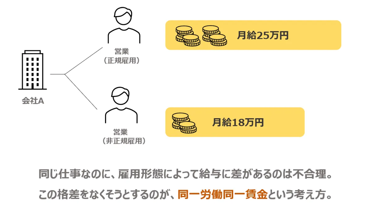 同一労働同一賃金とは？5分でやさしく解説！導入手順も図解