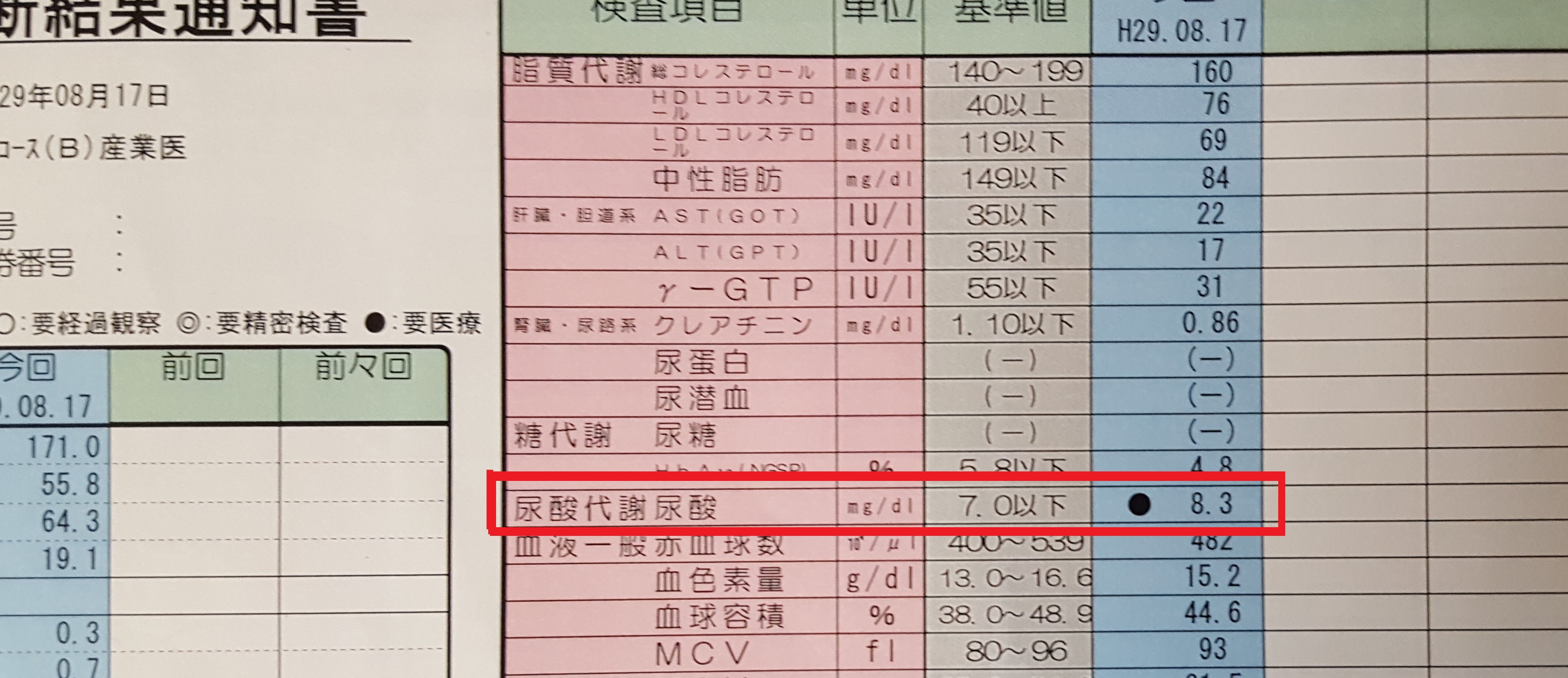 尿酸値が高くて検査に引っかかったので、下げるために知っておくべき必要なことを調べてみた