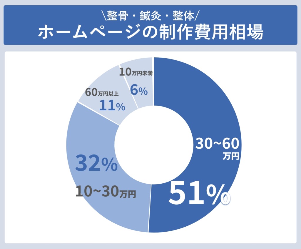 整骨・整体・鍼灸のホームページ制作費用相場と自分で作成する方法