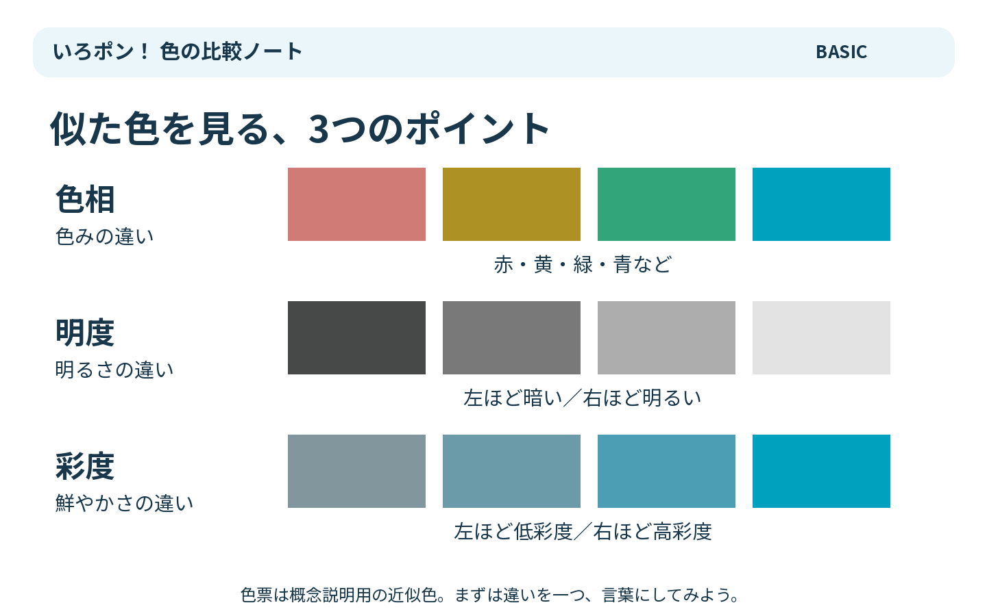 色相は色み、明度は明るさ、彩度は鮮やかさの違い。3つの属性を色票で比較した図。