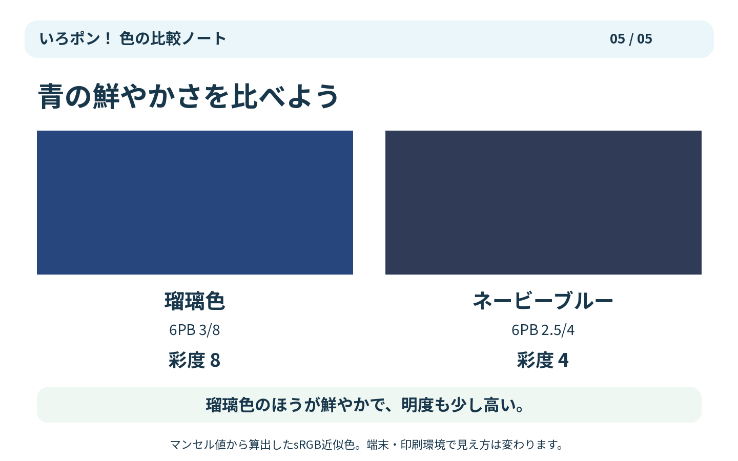 瑠璃色6PB 3/8とネービーブルー6PB 2.5/4。瑠璃色のほうが鮮やかで、明度も少し高い。
