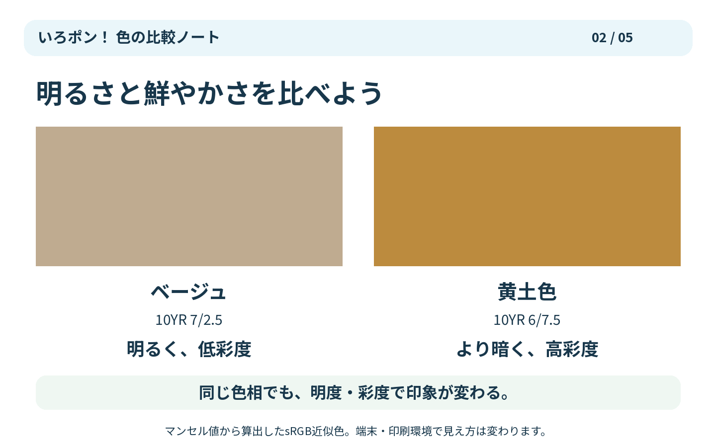 ベージュ10YR 7/2.5と黄土色10YR 6/7.5。ベージュはより明るく低彩度、黄土色はより暗く高彩度。