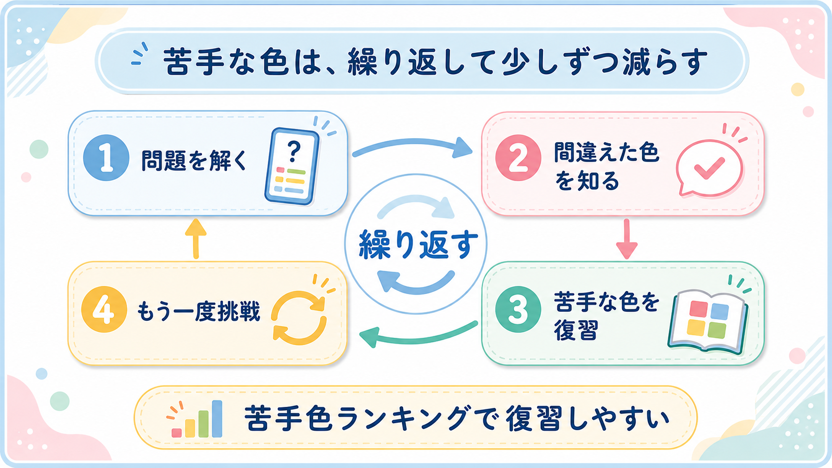 苦手な色を減らす復習サイクル