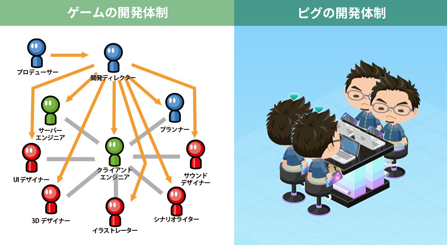 10年いたゲーム事業から異動したらピグってこんな感じだった
