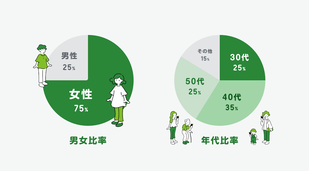 Amebaのユーザーの男女・年代比率を表す円グラフ。男女比率は女性が75%、男性が25%。年代比率は40代が最も多く35%、30代が25%、50代が25%、その他15%という比率になっている。