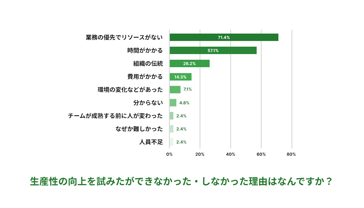 「生産性の向上を試みたができなかった・しなかった理由」が分かるグラフ