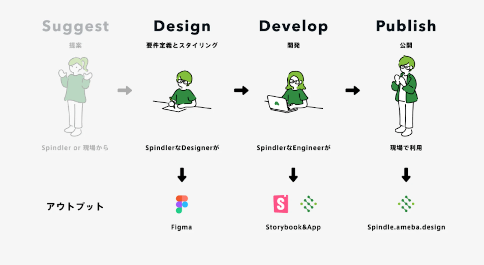 開発の仕組みのフローイメージ