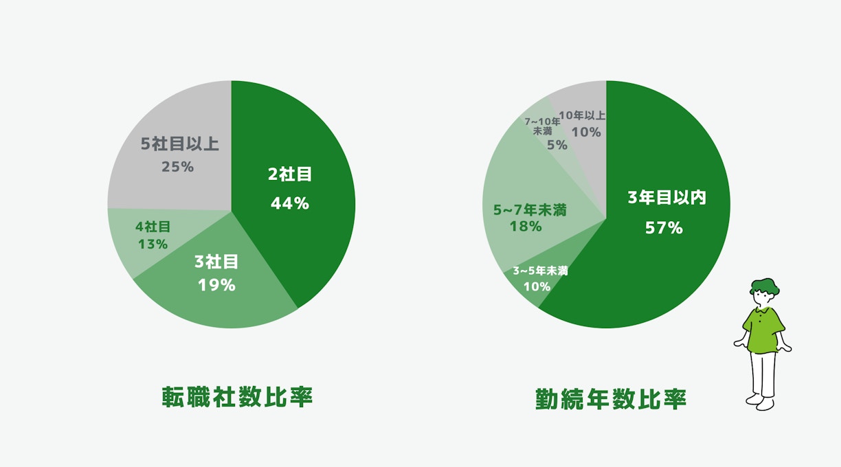 Ameba転職社数・配属年数比率の画像