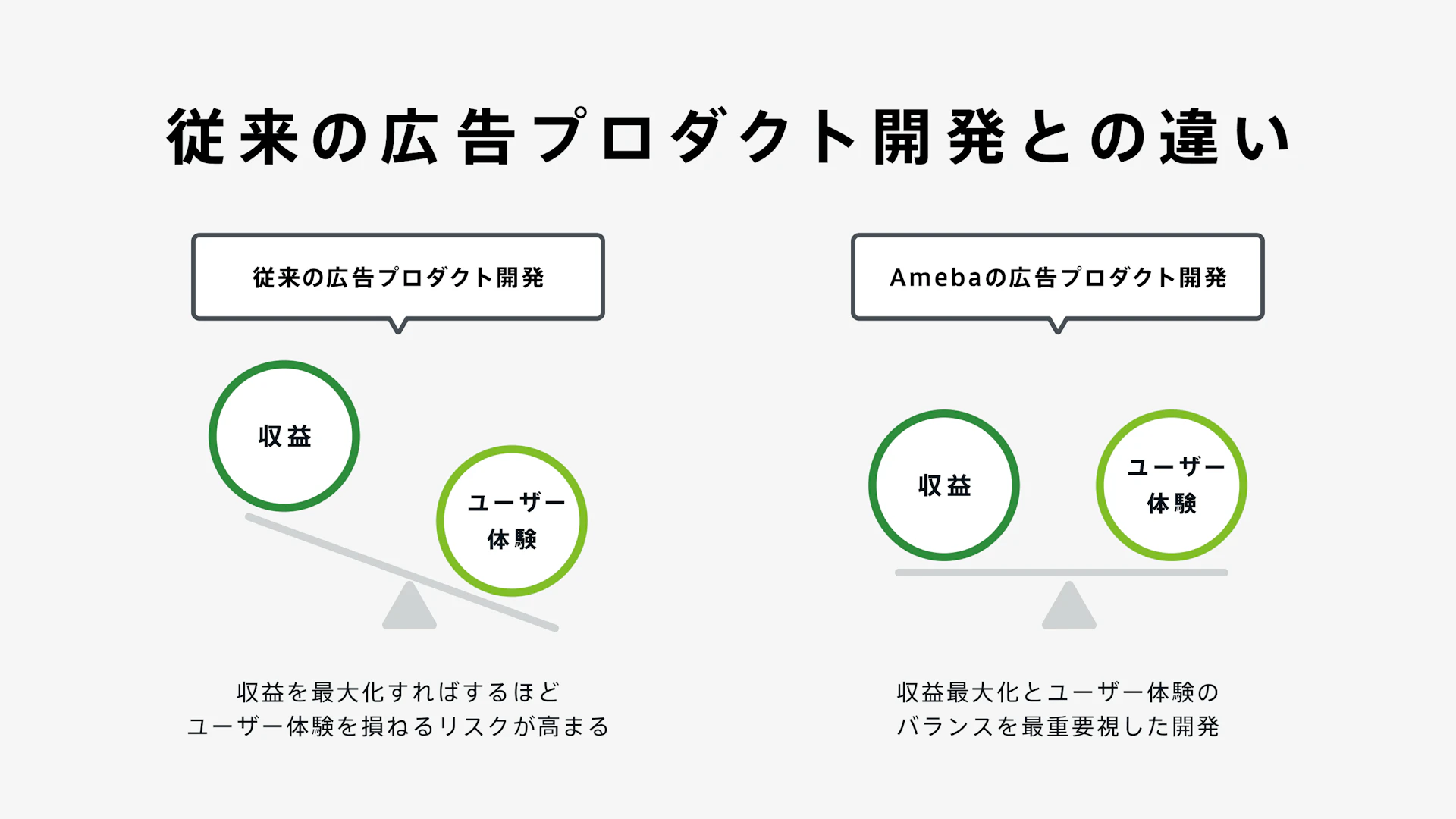 従来の広告プロダクト開発との違い