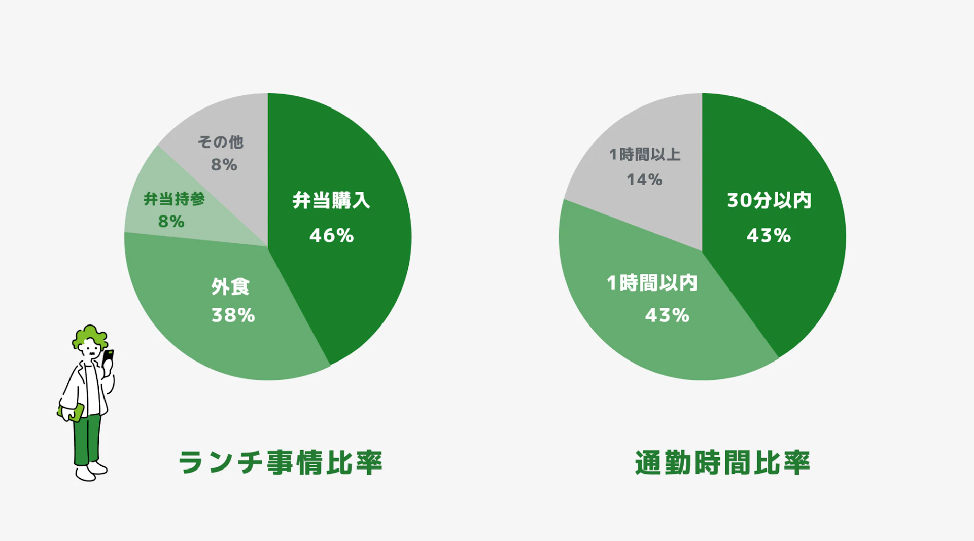 Amebaランチ・通勤時間比率の画像