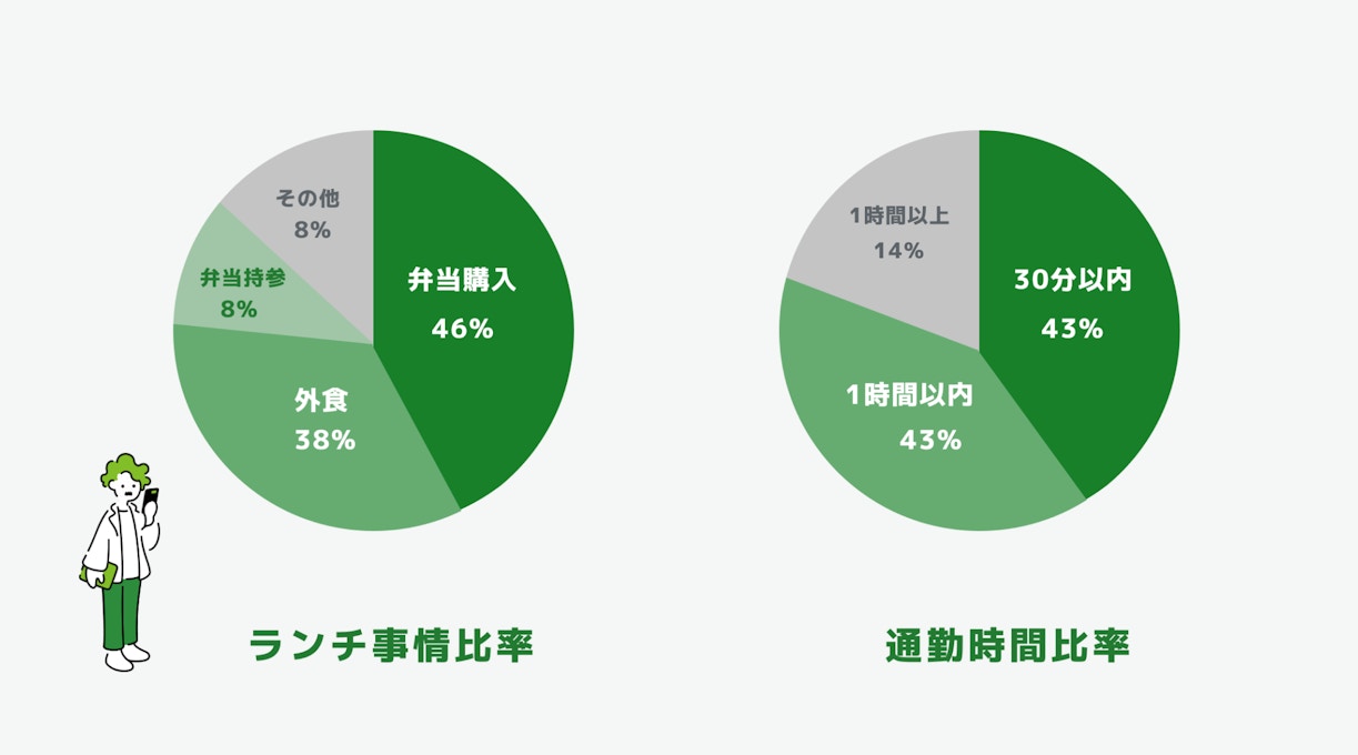 Amebaランチ・通勤時間比率の画像