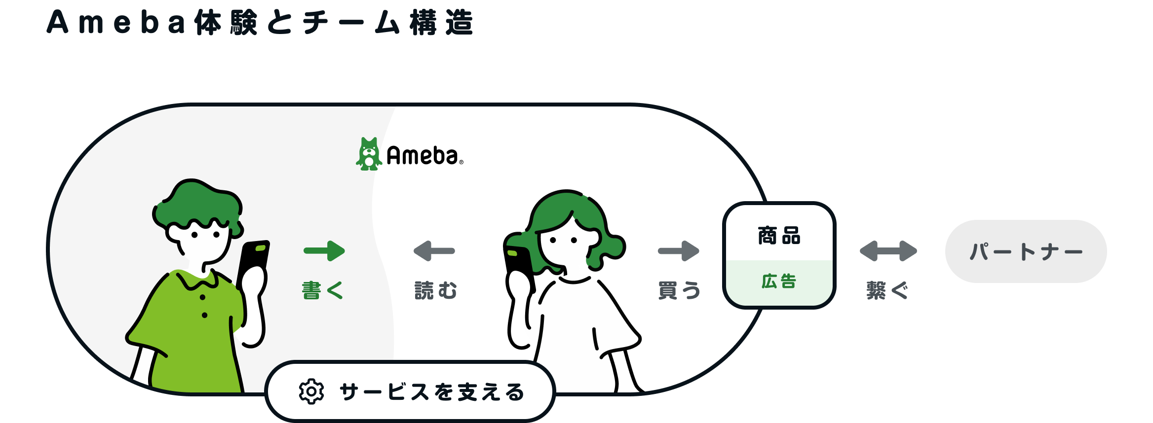 Amebaの体験とチーム構造を表す図。Amebaの「書く」「読む」体験を作るチーム、広告や商品を「買う」体験を担うチーム、サービスを支えるチームがあります。