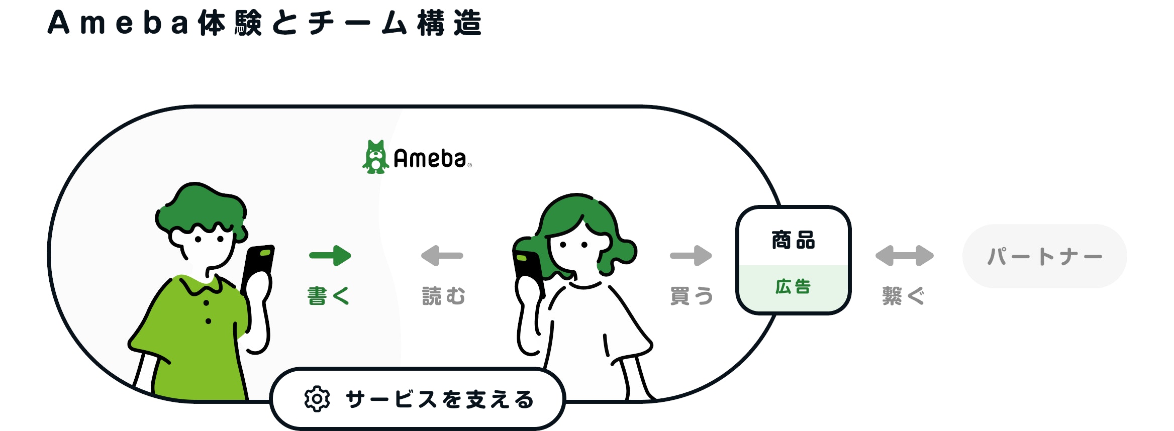 Amebaの体験とチーム構造を表す図。Amebaの「書く」「読む」体験を作るチーム、広告や商品を「買う」体験を担うチーム、サービスを支えるチームがあります。