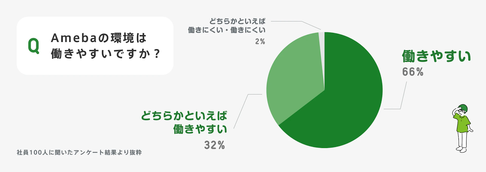 「Amebaの環境は働きやすいですか?」というアンケートの結果を示す円グラフ。「働きやすい」が66%、「どちらかといえば働きやすい」が32%、「どちらかといえば働きにくい・働きにくい」が2%。社員100人に聞いたアンケート結果より抜粋