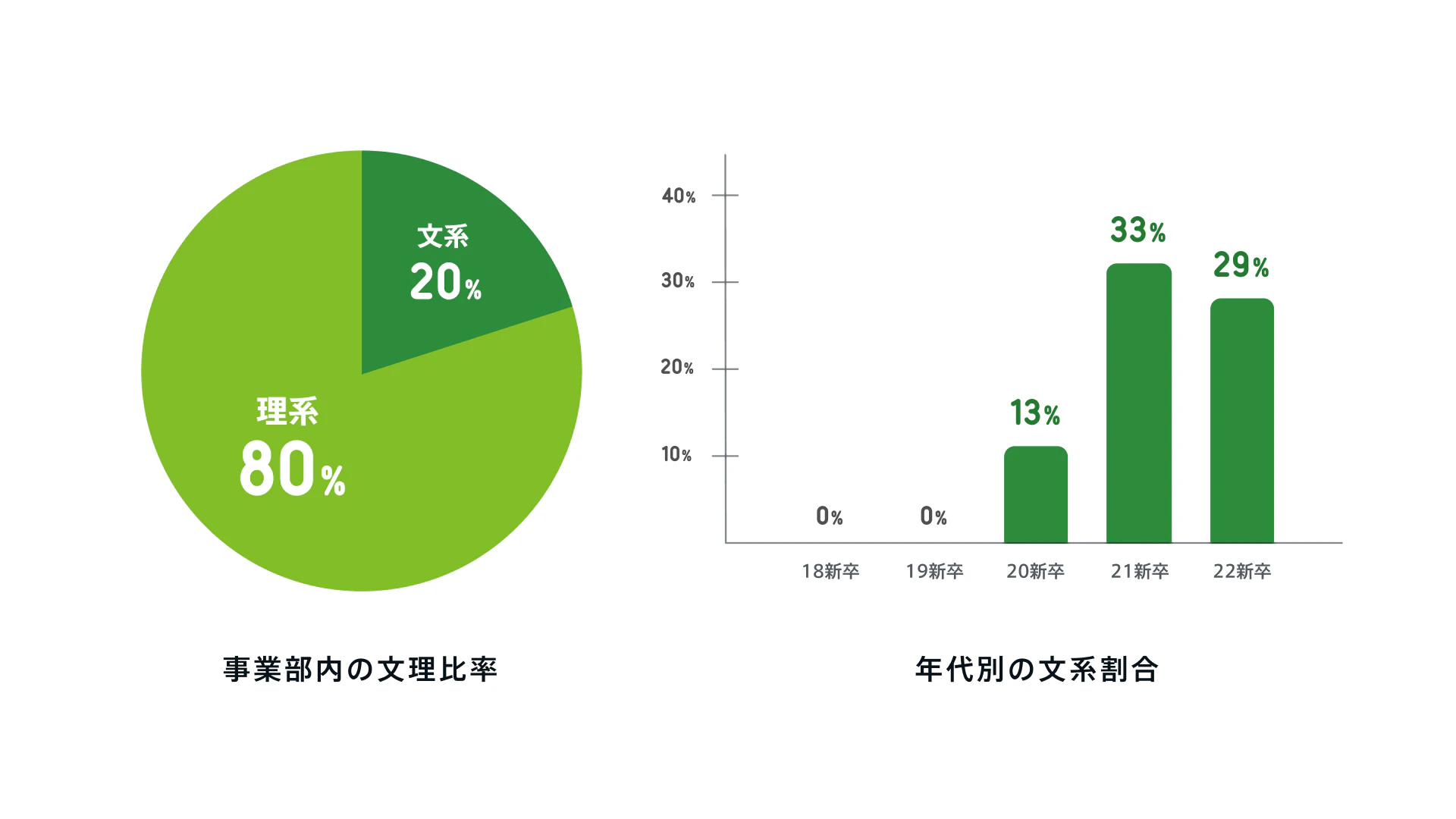 事業部内の分離比率や年代別の文系割合が分かるグラフ