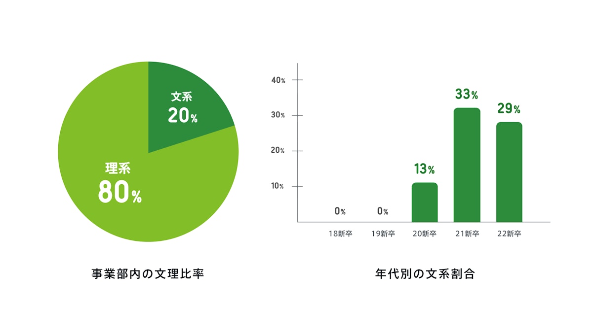 事業部内の分離比率や年代別の文系割合が分かるグラフ