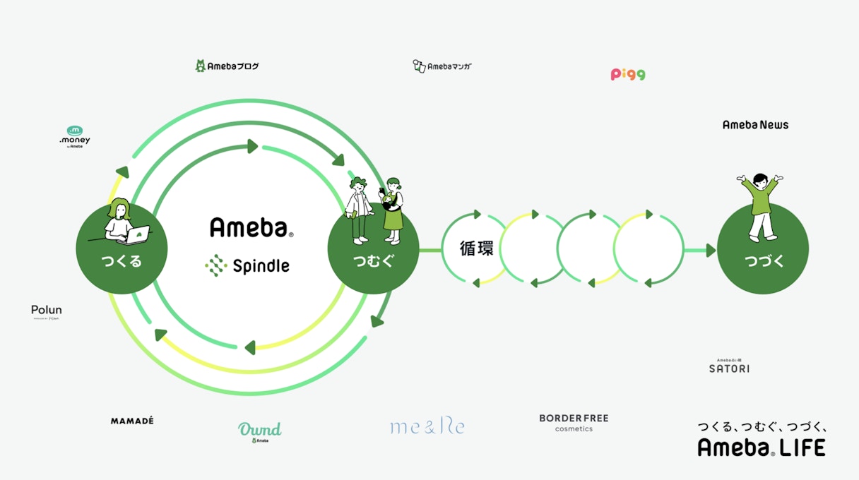つくる、つむぐ、つづく、AmebaLIFEの概念図