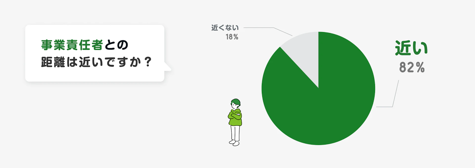 「事業責任者との距離は近いですか?」というアンケート結果を示す円グラフ。「近い」が82%、「近くない」が18%。