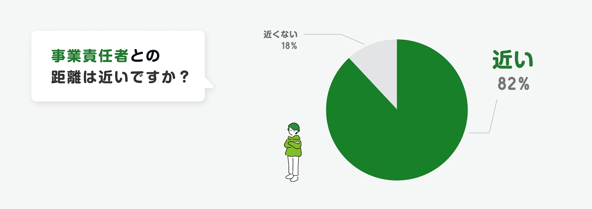 「事業責任者との距離は近いですか？」というアンケート結果を示す円グラフ。「近い」が82%、「近くない」が18%。