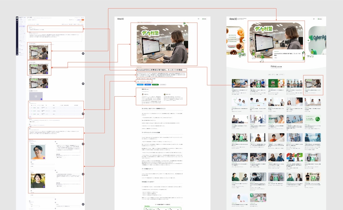 Amebaブランドサイト2022 - 設定箇所と記事の関係