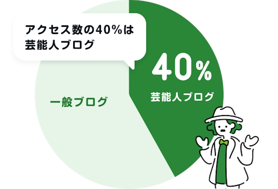 一般ブログ・芸能人ブログのアクセス数比率を表す円グラフ。アクセス数の40%が芸能人ブログ
