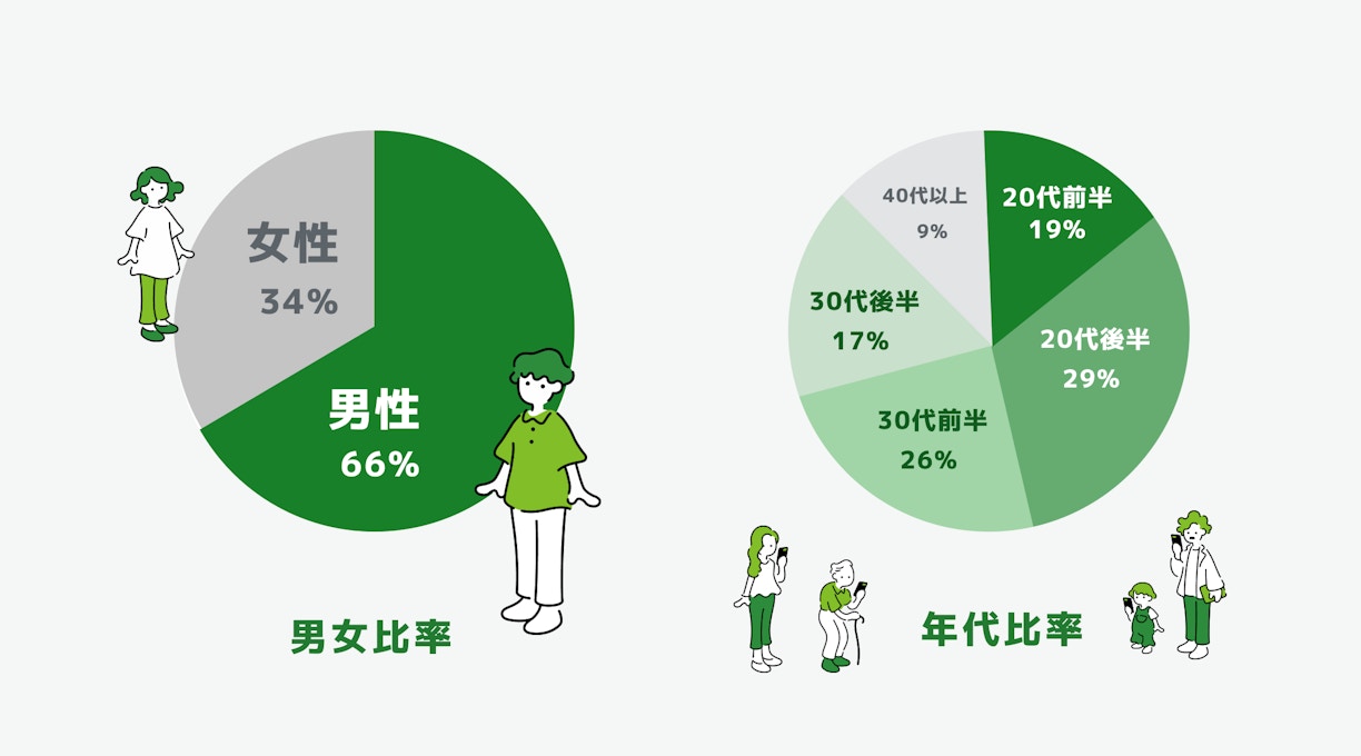 Ameba男女・年代比率の画像