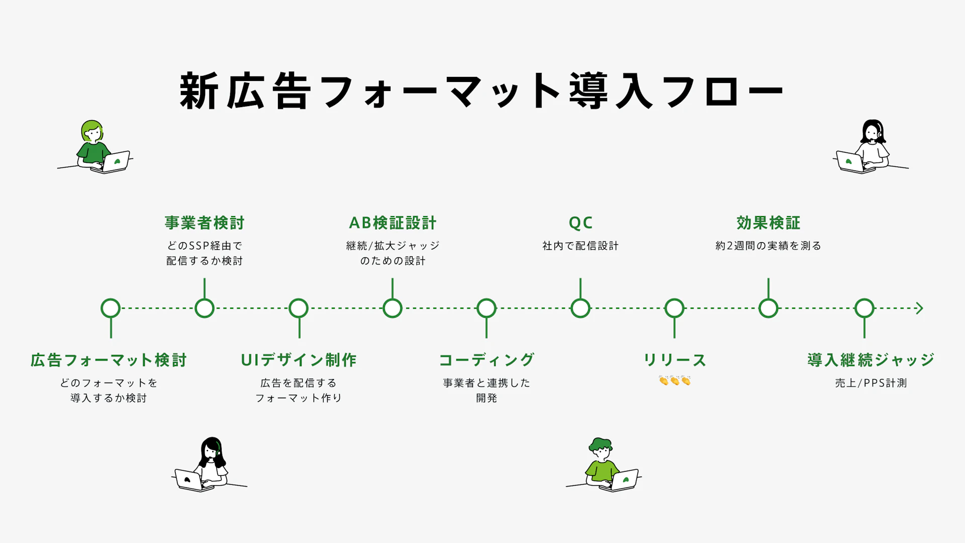 新広告フォーマット導入フロー