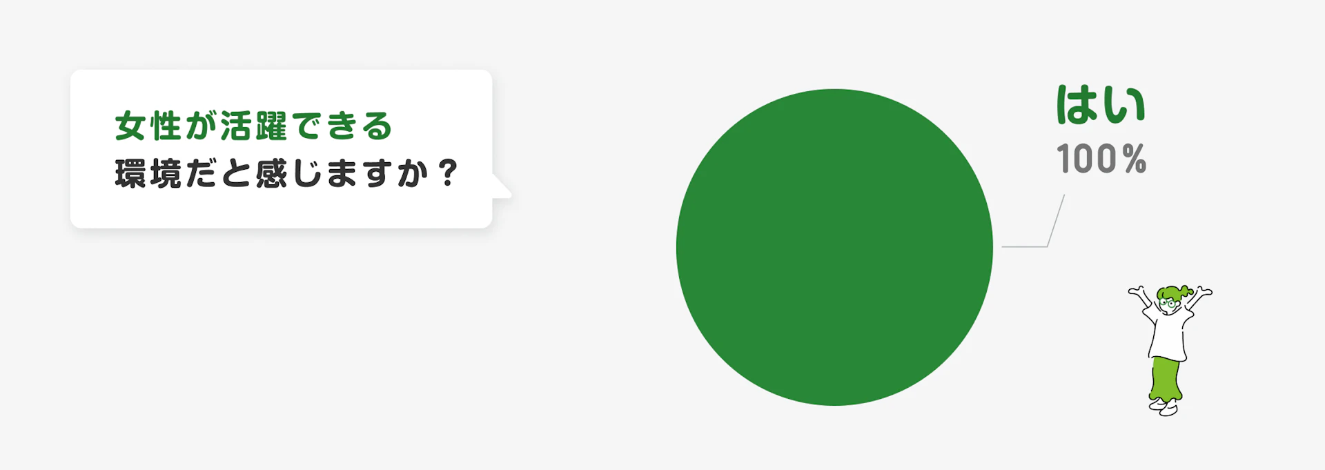 「女性が活躍できる環境だと感じますか?」という質問の結果を示す円グラフ。100%の人が「はい」と答えていることがわかる。